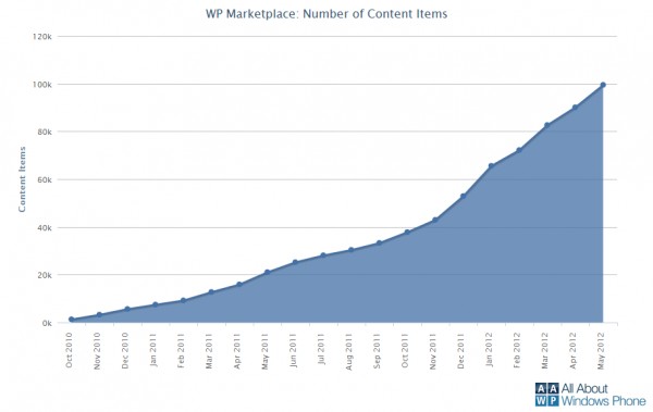 Windows Phone Marketplace преодолел рубеж в 100 тыс. приложений